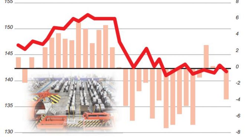 La actividad cay� 3,8% en agosto y privados esperan un derrumbe de hasta 5% en 2019