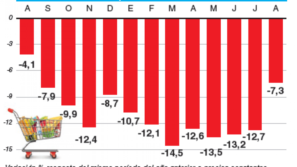 Las ventas en supermercados retrocedieron 7,3% en agosto