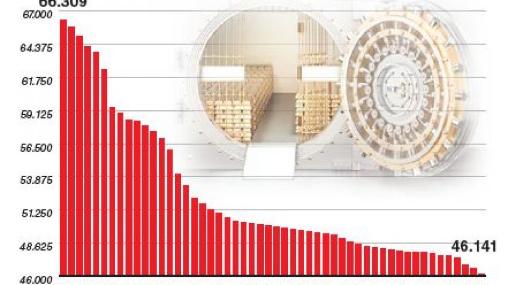 El BCRA vendió US$850 millones y aún así el dólar superó los $62