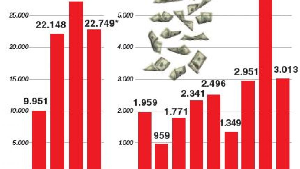 Tras el récord del 2018, con sólo 9 meses el 2019 se subió al podio de los peores años de fuga