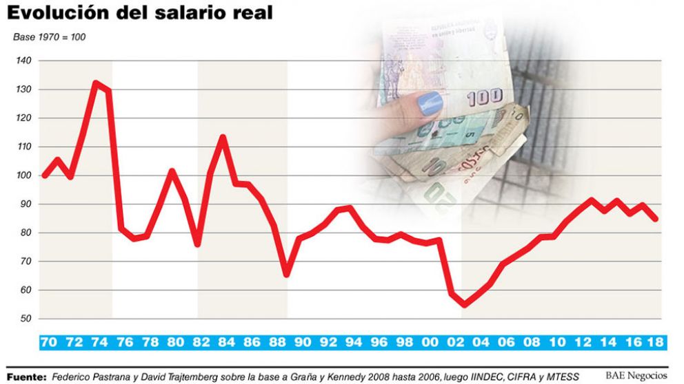 Proponen recuperar el salario real como salida para sanar la economía a partir de diciembre