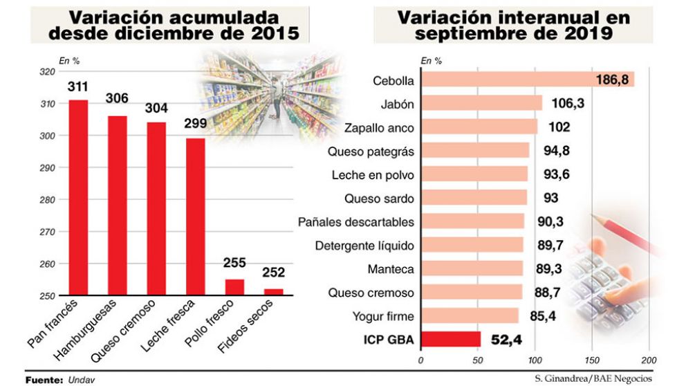 Dos tercios de los bienes esenciales subieron más que la inflación en GBA