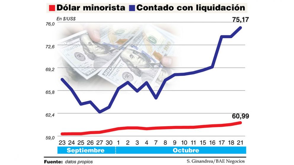 BCRA refuerza intervención para contener al dólar y pone en jaque las reservas