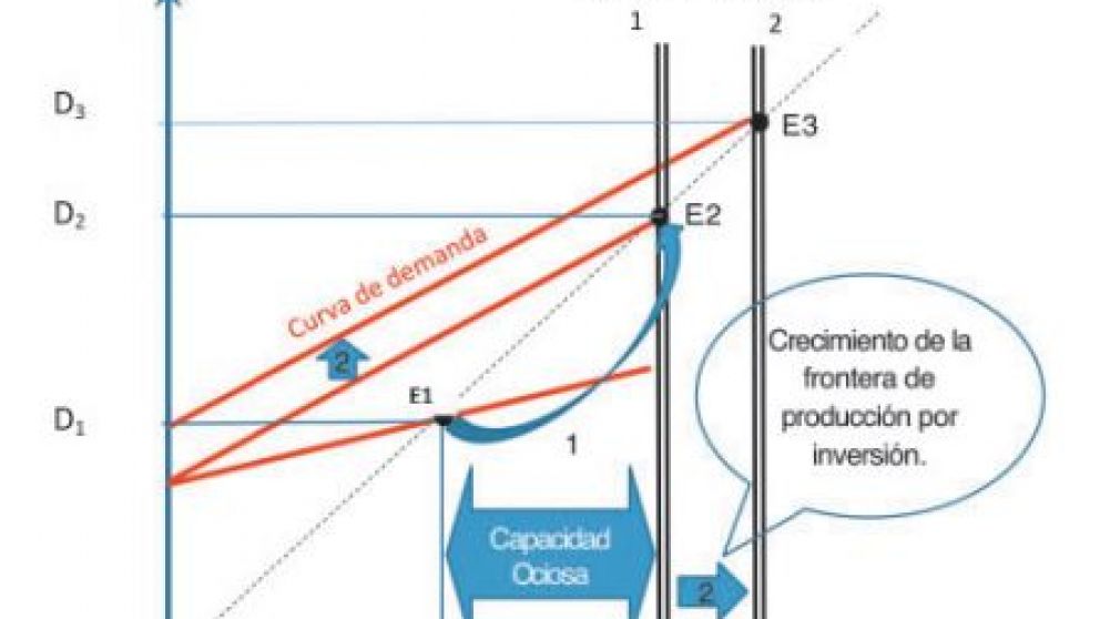 La inversión y el modelo de desarrollo económico