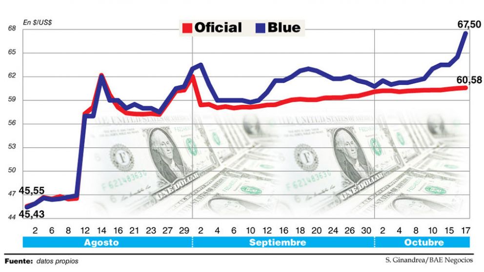 Por temor a más restricciones, se recalienta el dólar blue en la previa electoral