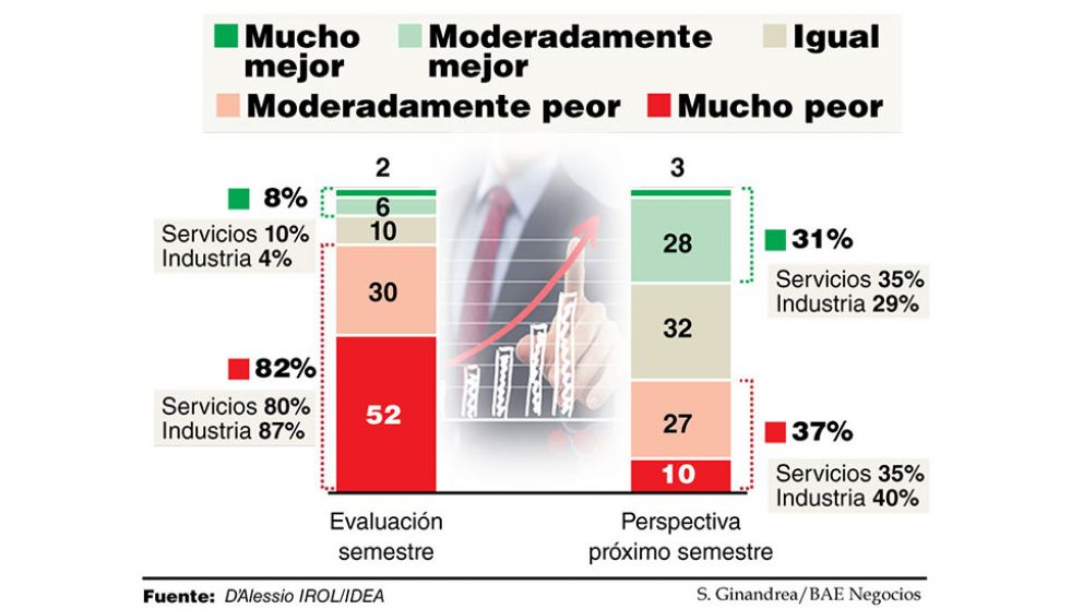 Los empresarios hicieron p�blica su decepci�n y esperan al pr�ximo gobierno