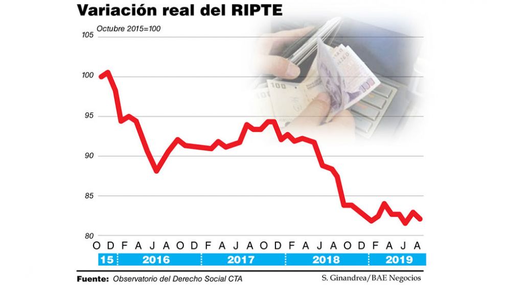 Por la corrida, el salario real se hundi� 2% en agosto y acumula una ca�da del 19% desde 2015