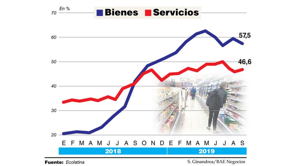 La inflación se aceleró a 5,9% en septiembre, la tercera más alta de Cambiemos