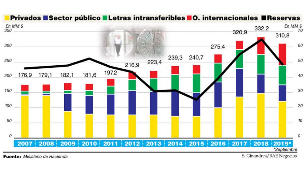 Lacunza culpó al déficit por la deuda récord, pese a que la fuga ya se llevó el 74%