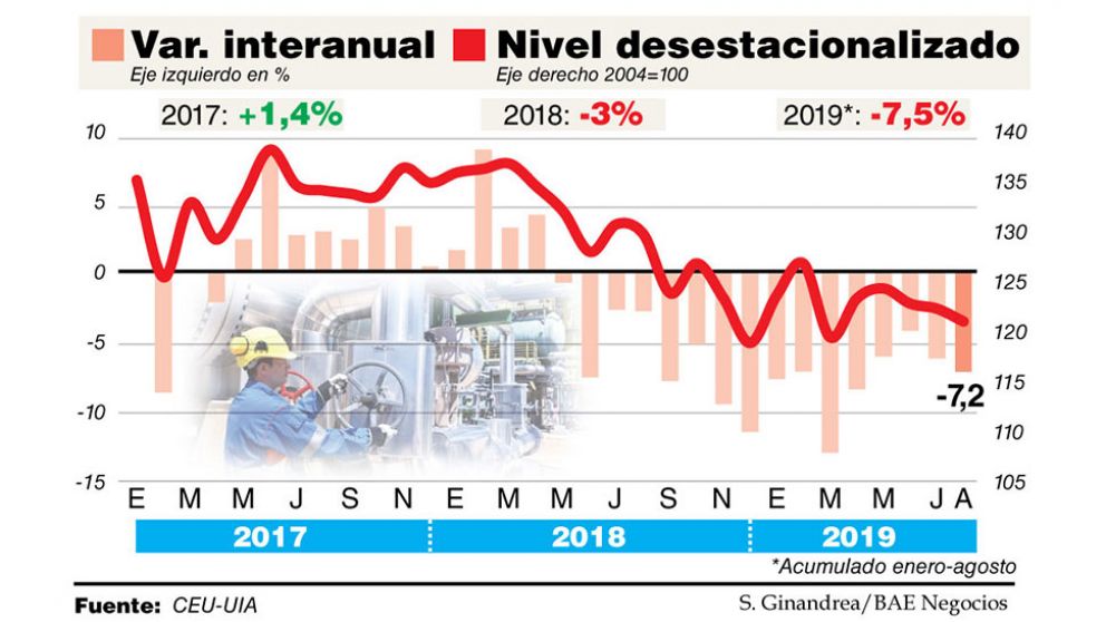 La industria en crisis dinamitó casi 150.000 empleos