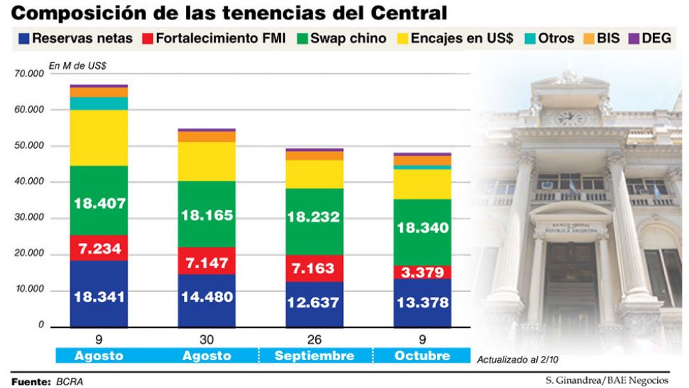 El Gobierno quemó el 53% de los dólares "intocables" y espera por el desembolso