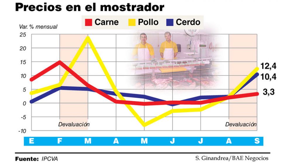 Por el alza de costos, el cerdo y el pollo saltaron más de 10% en septiembre