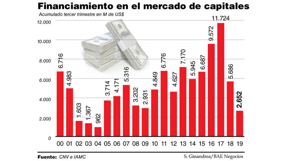 Con tasas altas y recesión, el financiamiento al sector privado cayó a su menor nivel en 15 años