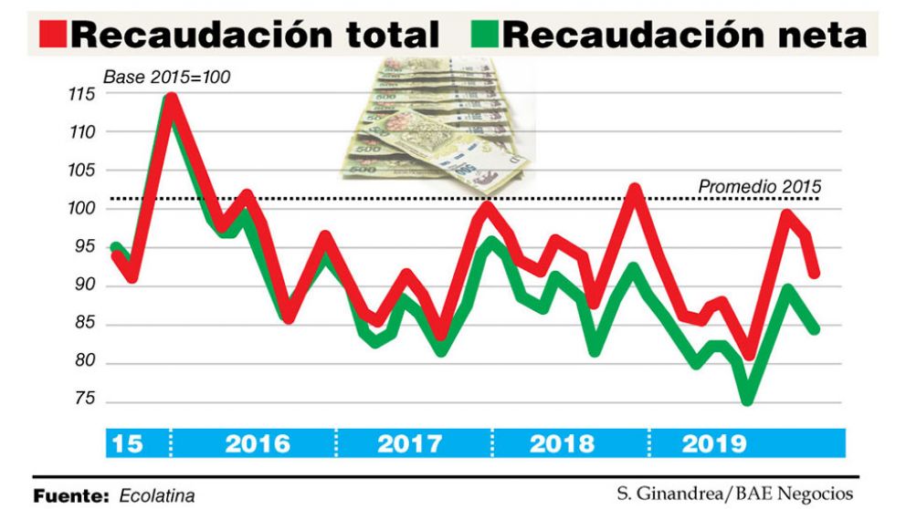 Los ingresos del Tesoro cayeron 15% en cuatro años