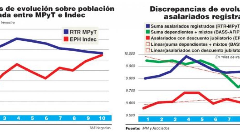 ¿Hay más empleos?