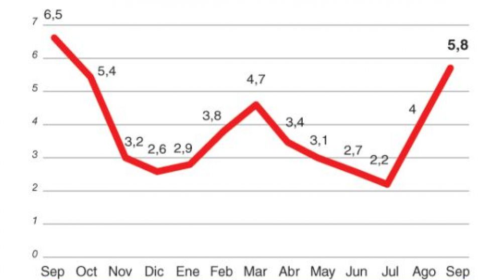 A un año del debut del plan de emisión cero, el Indec difunde la inflación de septiembre