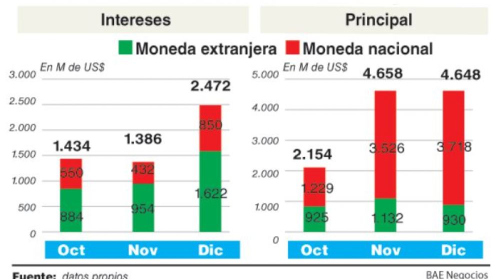 El Gobierno enfrenta vencimientos por US$16.800 M