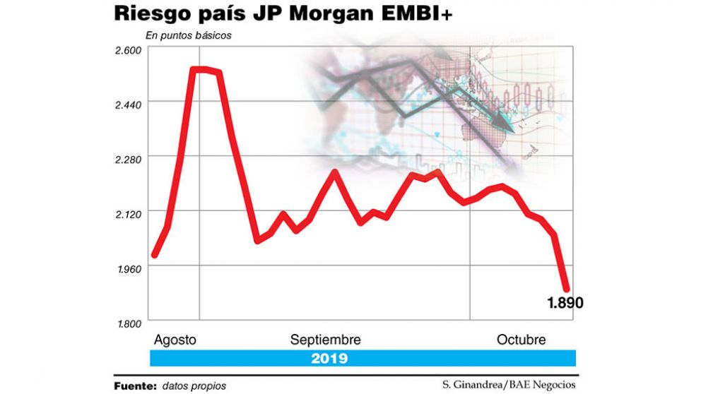 El riesgo país cayó casi 8% por la expectativa de una reestructuración "amigable"