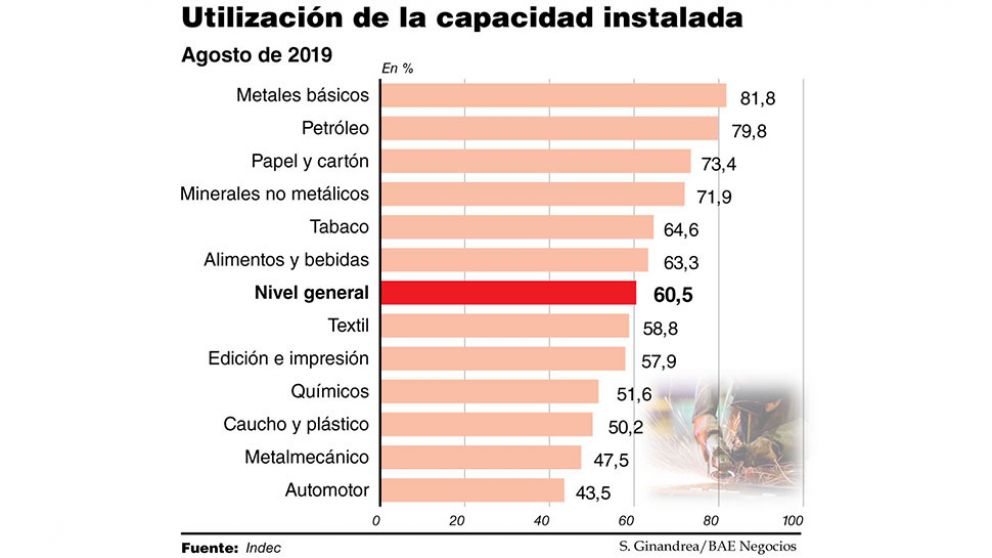 La capacidad ociosa en las fábricas llegó al 39,5%, el peor dato desde 2002