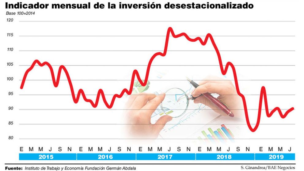 Con el consumo en franco retroceso, la inversión productiva cayó 15,5%