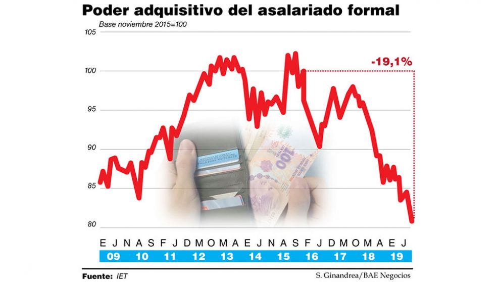 El salario real cayó fuerte en septiembre y acumula un desplome del 19,1% desde 2015
