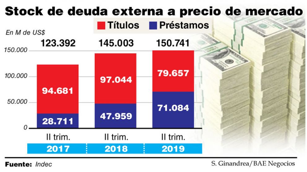 A valor de mercado, la deuda está por debajo del 2017