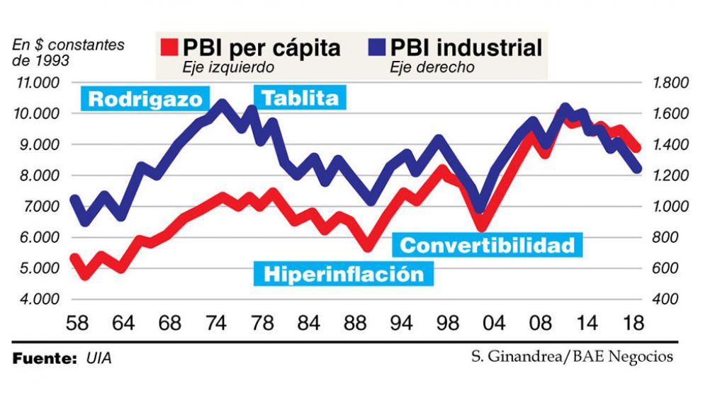 La industria pide equilibrar la macro para recuperar la década perdida para el sector