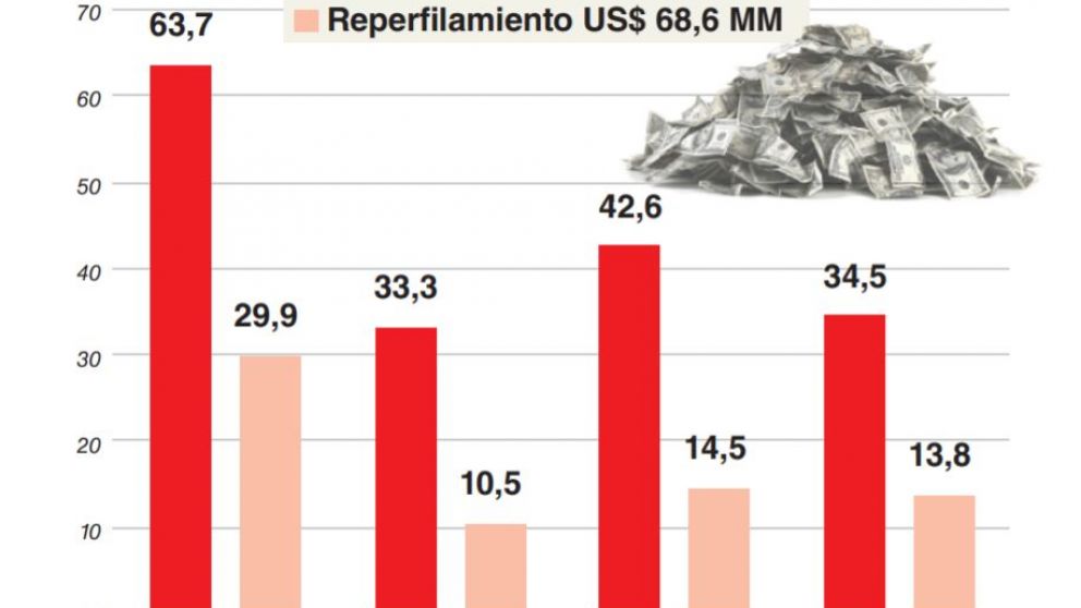 Esperan quitas de hasta 67% en los bonos en caso de una reestructuración