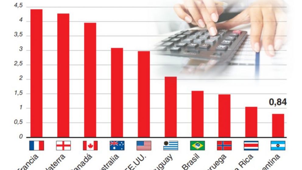 Subas en Bienes Personales, claves para sumar recaudación