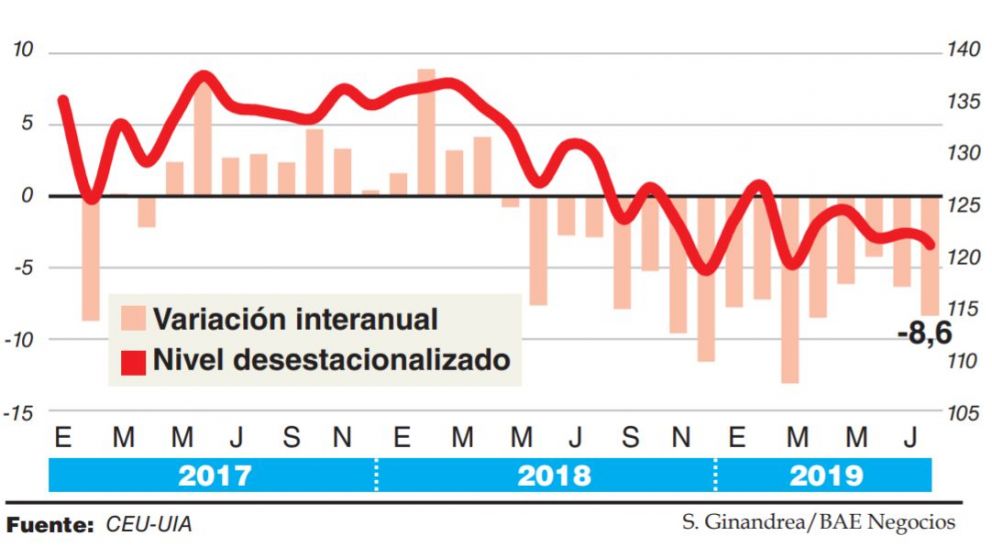Sin piso en el derrumbe industrial: 8,6% en agosto y 2,2% contra julio