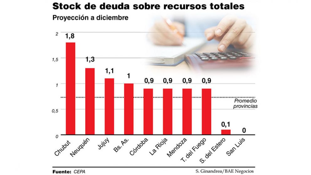 Provincias en riesgo: el peso de la deuda sobre los recursos se duplic� en cuatro a�os