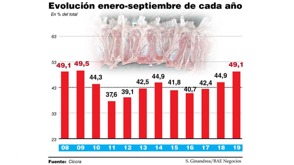 La faena de hembras sigue en niveles récord y ahora alcanza a las vaquillonas