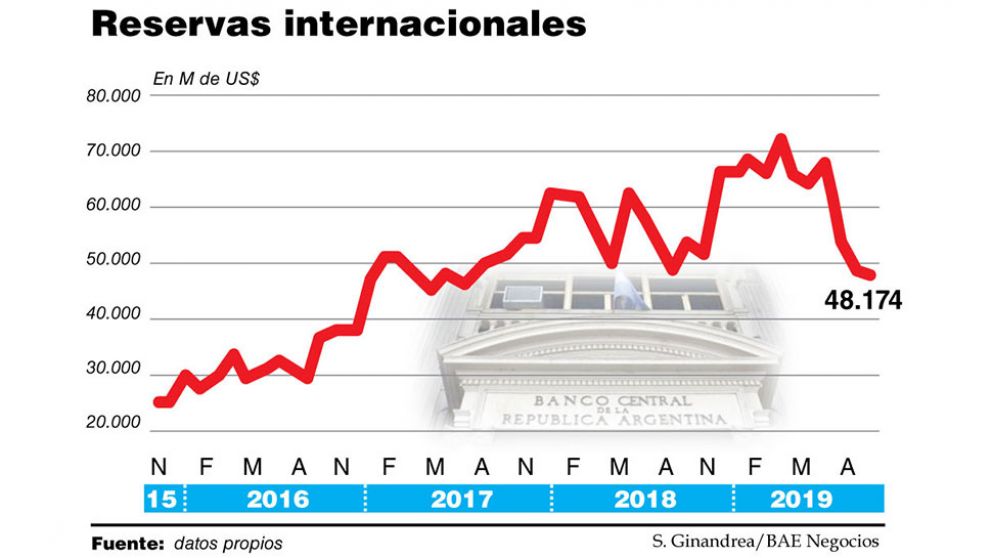 Recalculando: el Banco Central afina su estrategia para frenar la sangría de las reservas