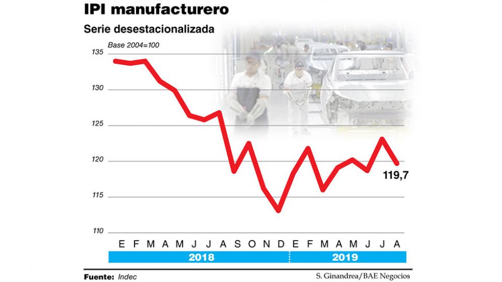 La industria cayó 6,4% en agosto, pero la crisis pegó aún más fuerte en septiembre