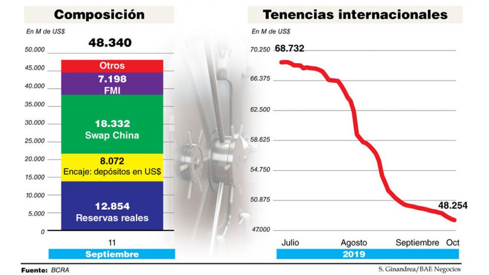 Sin recursos, el Tesoro usó divisas "intocables" del FMI para pagar deuda en pesos y en dólares