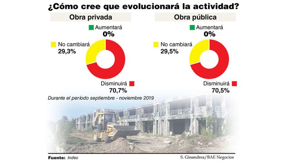 La construcción retrocedió 5,9% después de la devaluación
