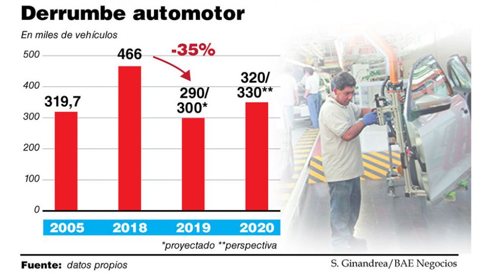 La fabricación de vehículos, con una caída de 35%