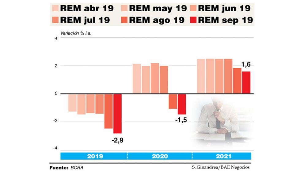 Empeoran las expectativas del mercado: anticipan recesión más profunda y mayor déficit