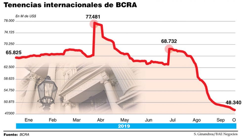 La corrida se llevó casi 30% de las reservas, que cerrarían el año en US$36.000 millones