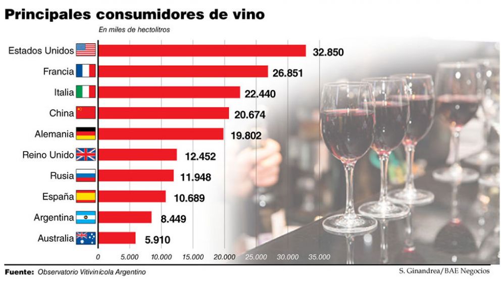 Bodegas argentinas ganan competitividad y sus exportaciones comienzan a incrementarse