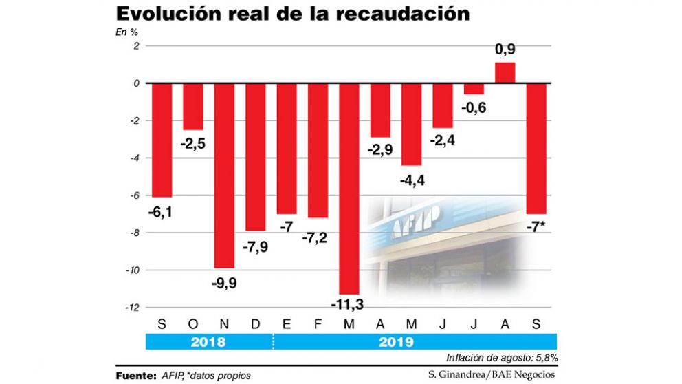 Por la recesión y el plan de alivio electoral, la recaudación cayó 7% real en septiembre