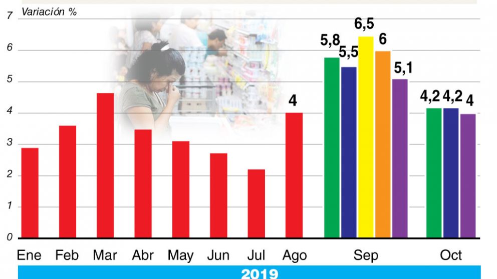 Según privados, la inflación se aceleró en septiembre al 5,8%