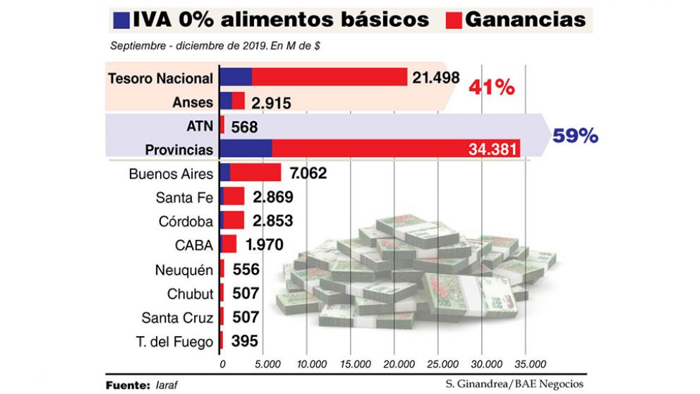 La compensación a provincias por baja de IVA y Ganancias superará los $30.000 millones