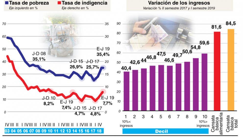 Por el ajuste, 16 millones de personas se hundieron en la pobreza, que puede llegar a 38% a fin de año