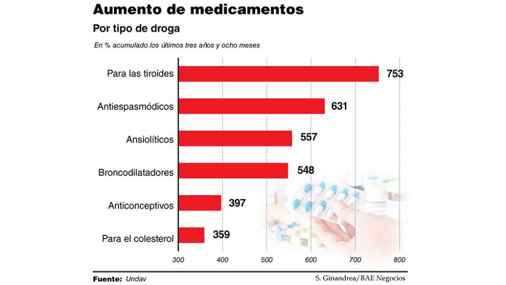 Ante la suba de medicamentos, pymes piden emergencia sanitaria