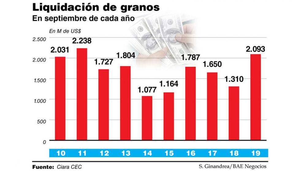 Cerealeras adelantan divisas por la retención de los productores
