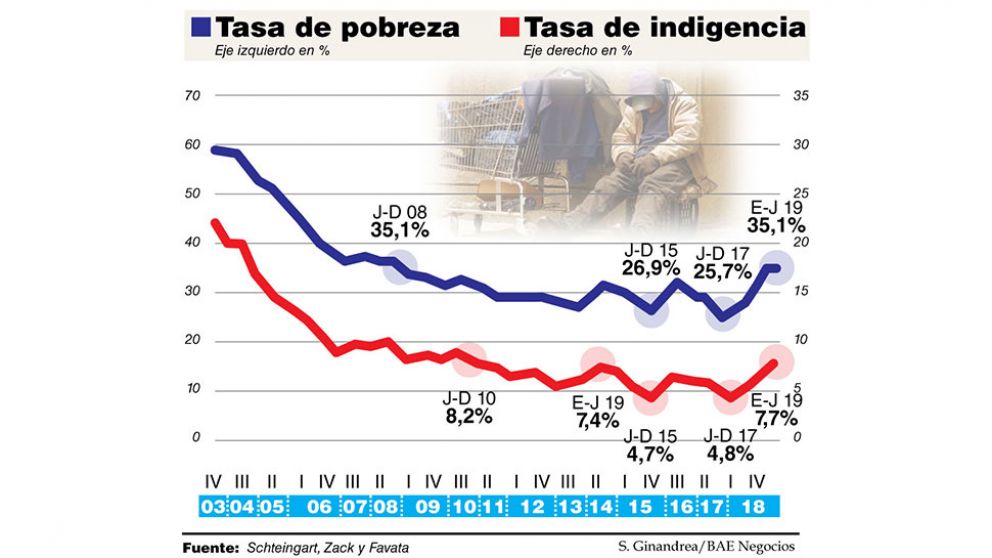 La pobreza saltó al 35% en el primer semestre y volvió al nivel de 2008