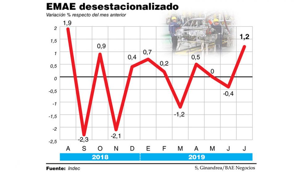 La actividad económica registró en julio su último repunte previo a la debacle cambiaria de agosto