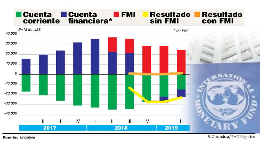 Se triplicó la salida de capitales especulativos y por el pago de intereses se fueron US$3.700 M