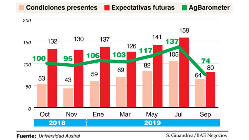 Soja: el campo espera en octubre vender más de US$5.000 millones